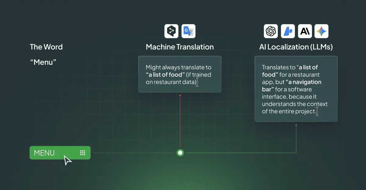 Comparison table of Machine Translation (MT) vs. AI Localization